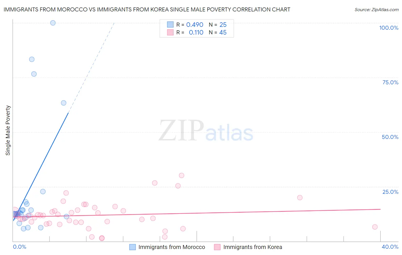 Immigrants from Morocco vs Immigrants from Korea Single Male Poverty