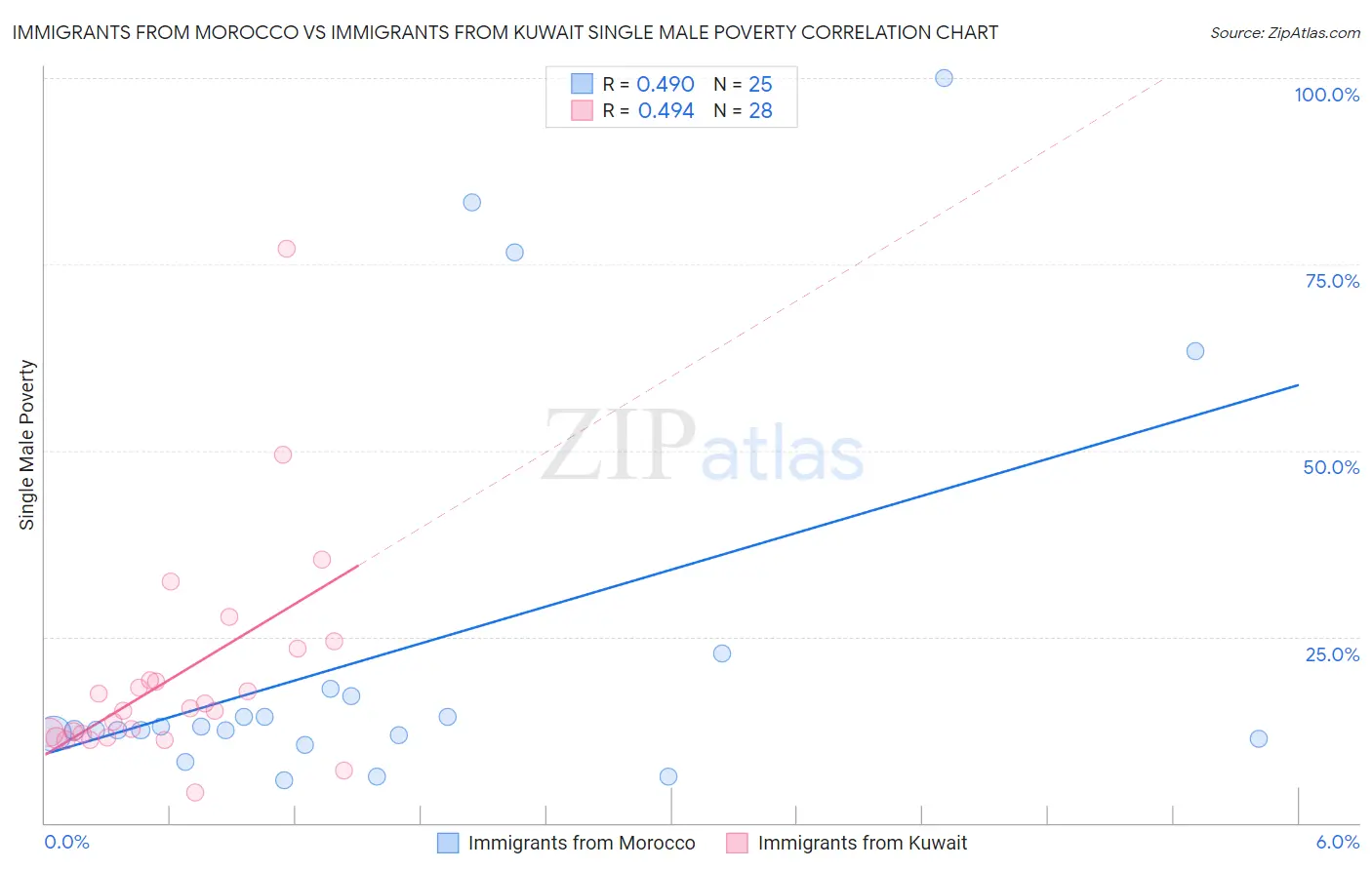 Immigrants from Morocco vs Immigrants from Kuwait Single Male Poverty