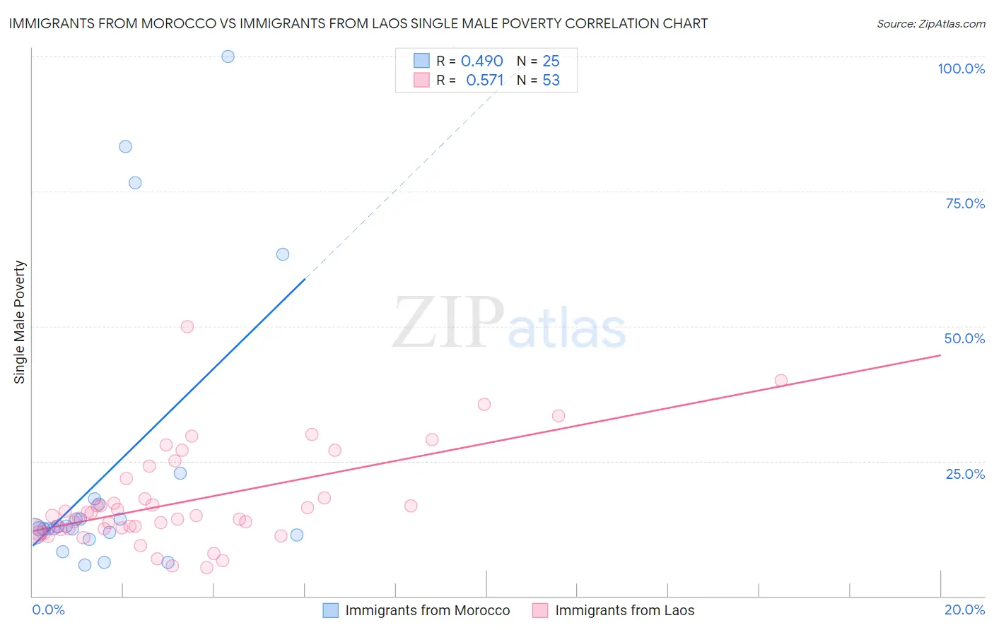 Immigrants from Morocco vs Immigrants from Laos Single Male Poverty