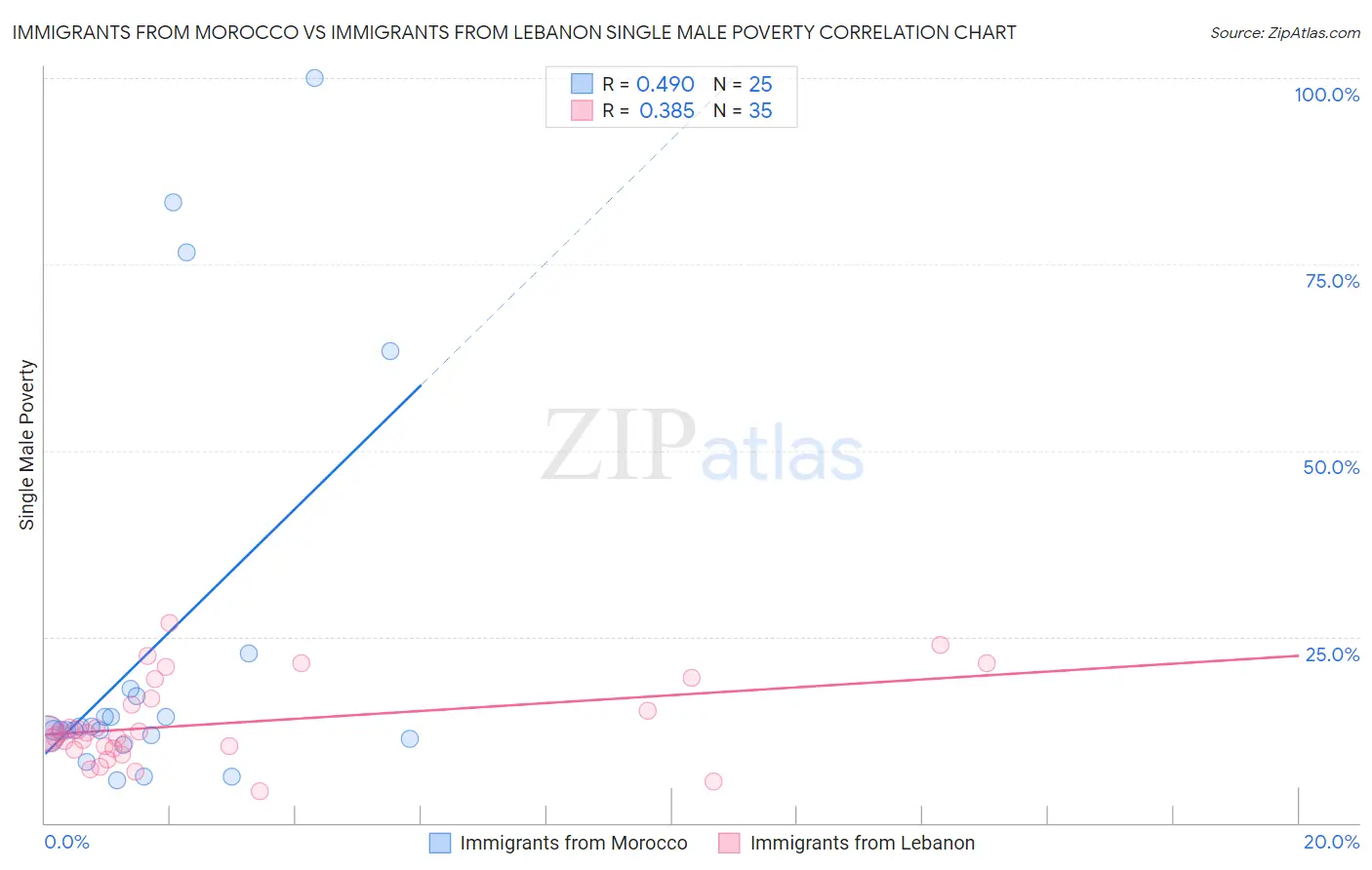 Immigrants from Morocco vs Immigrants from Lebanon Single Male Poverty