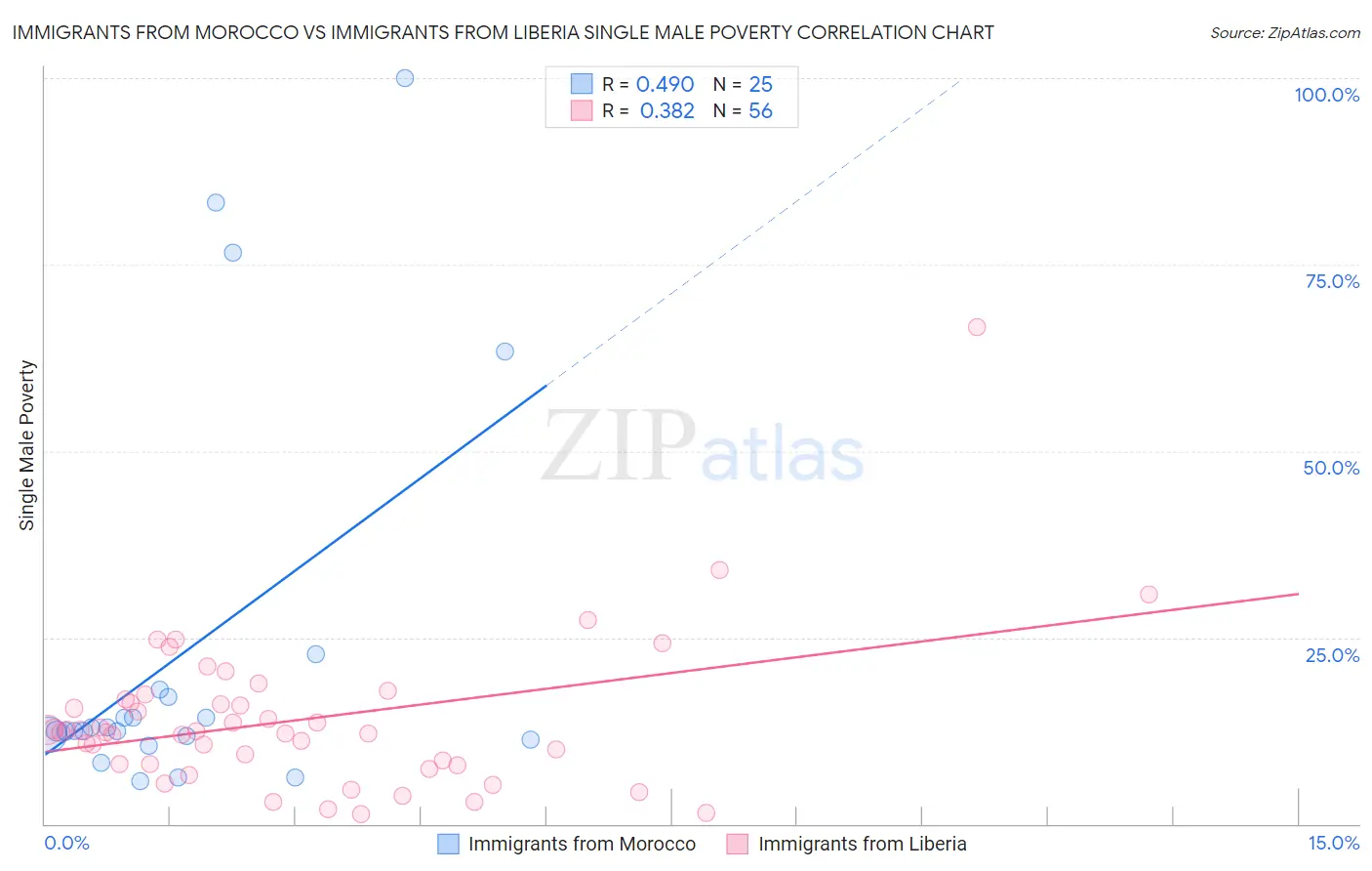 Immigrants from Morocco vs Immigrants from Liberia Single Male Poverty