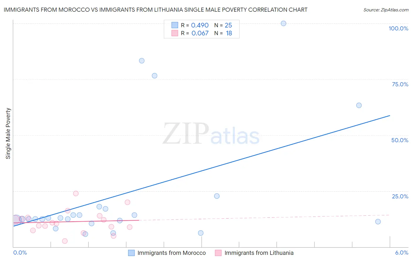 Immigrants from Morocco vs Immigrants from Lithuania Single Male Poverty