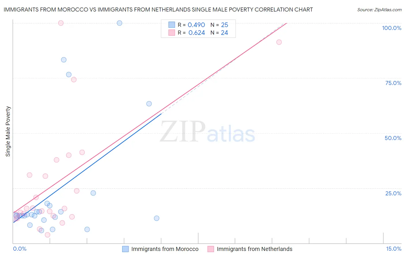 Immigrants from Morocco vs Immigrants from Netherlands Single Male Poverty