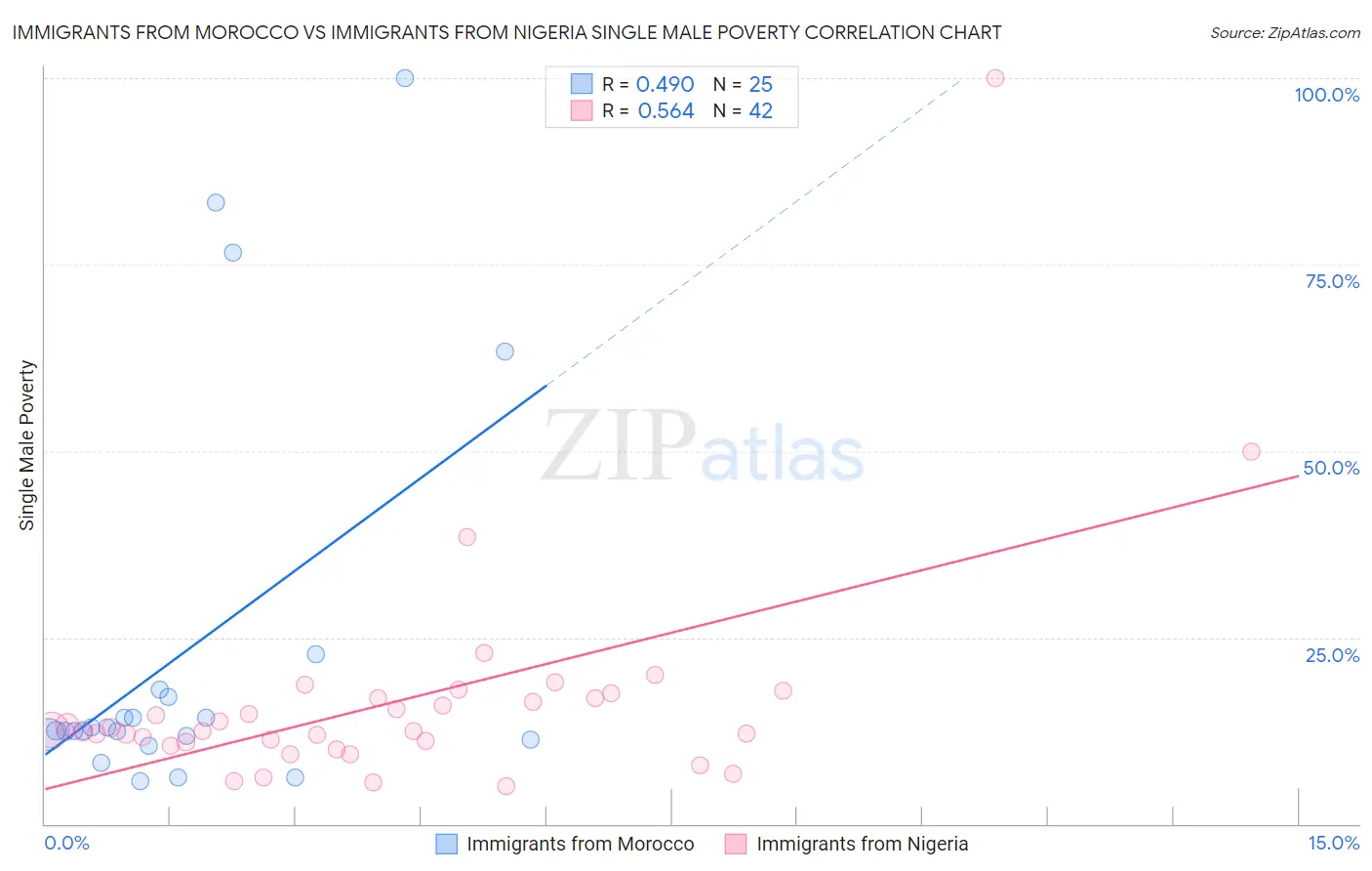 Immigrants from Morocco vs Immigrants from Nigeria Single Male Poverty