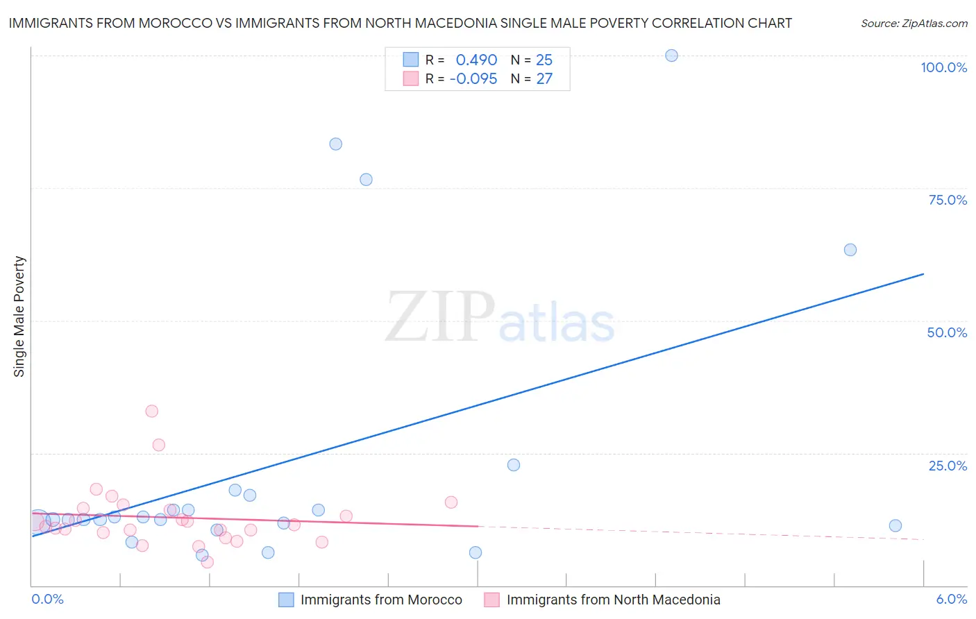 Immigrants from Morocco vs Immigrants from North Macedonia Single Male Poverty