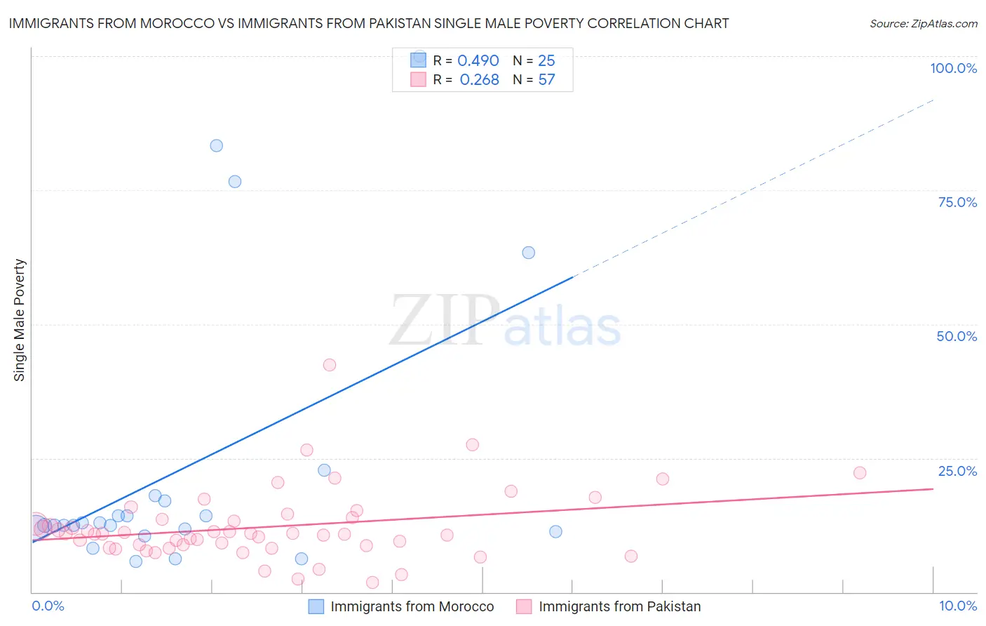 Immigrants from Morocco vs Immigrants from Pakistan Single Male Poverty