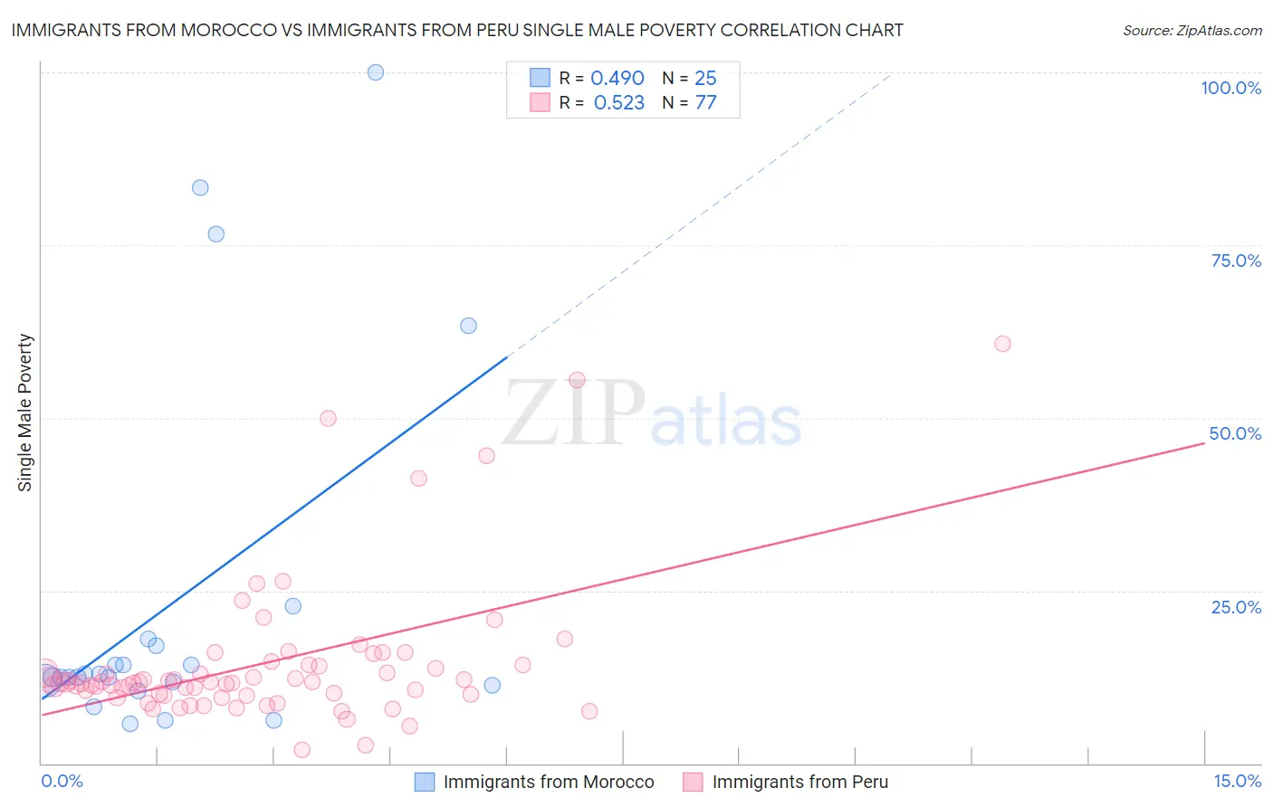 Immigrants from Morocco vs Immigrants from Peru Single Male Poverty
