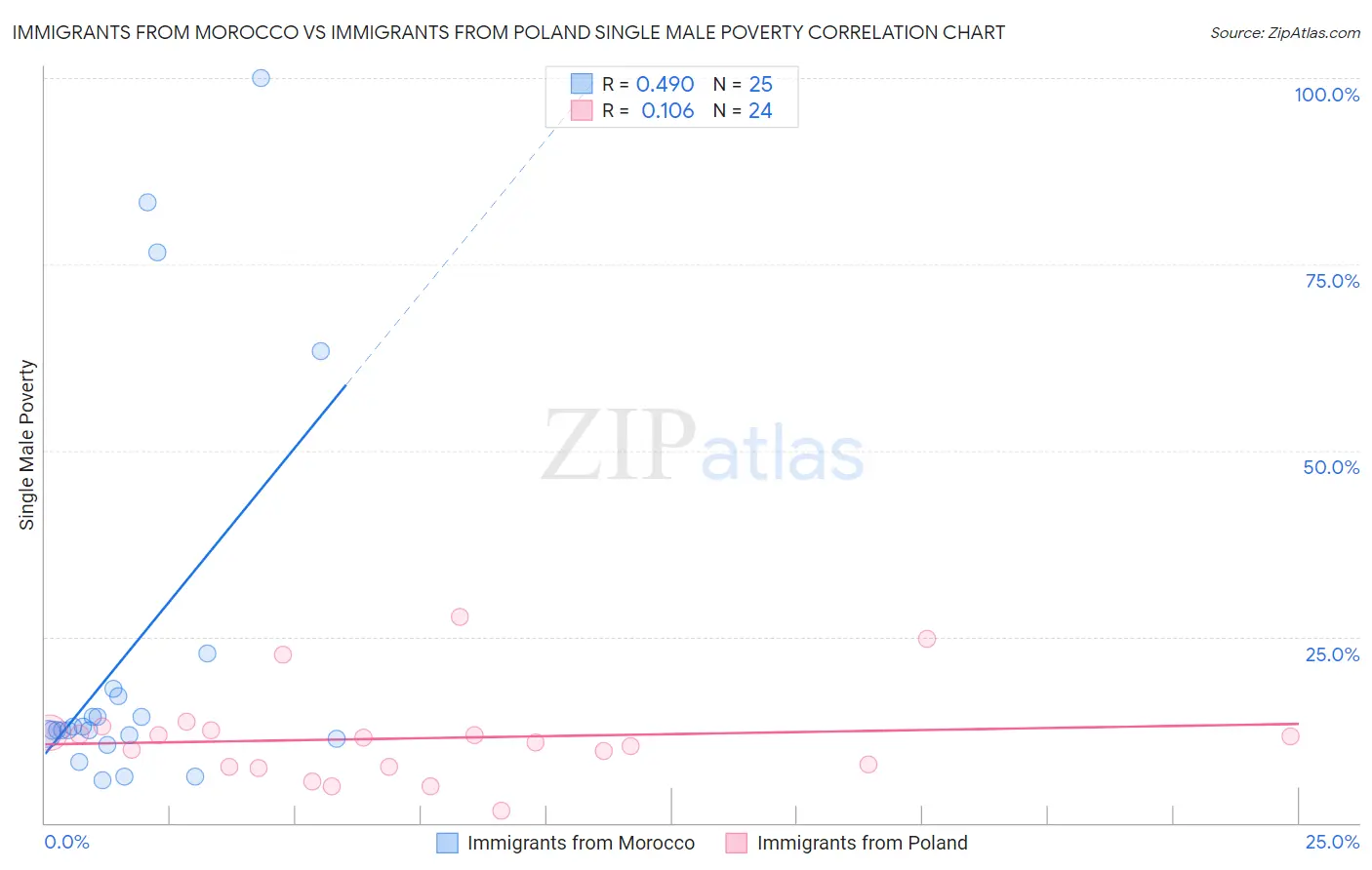 Immigrants from Morocco vs Immigrants from Poland Single Male Poverty