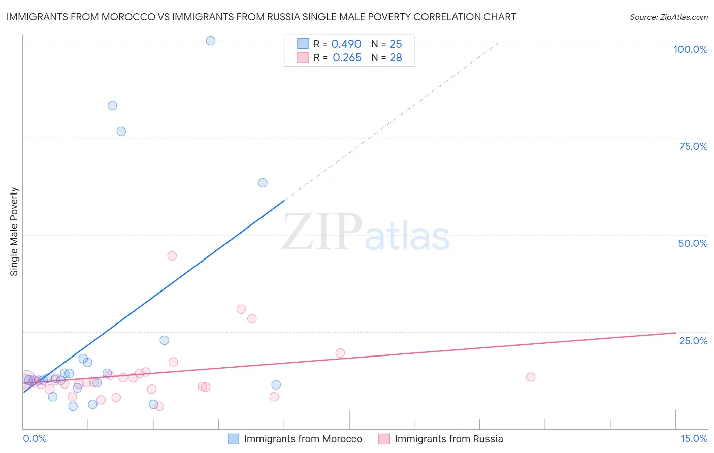 Immigrants from Morocco vs Immigrants from Russia Single Male Poverty