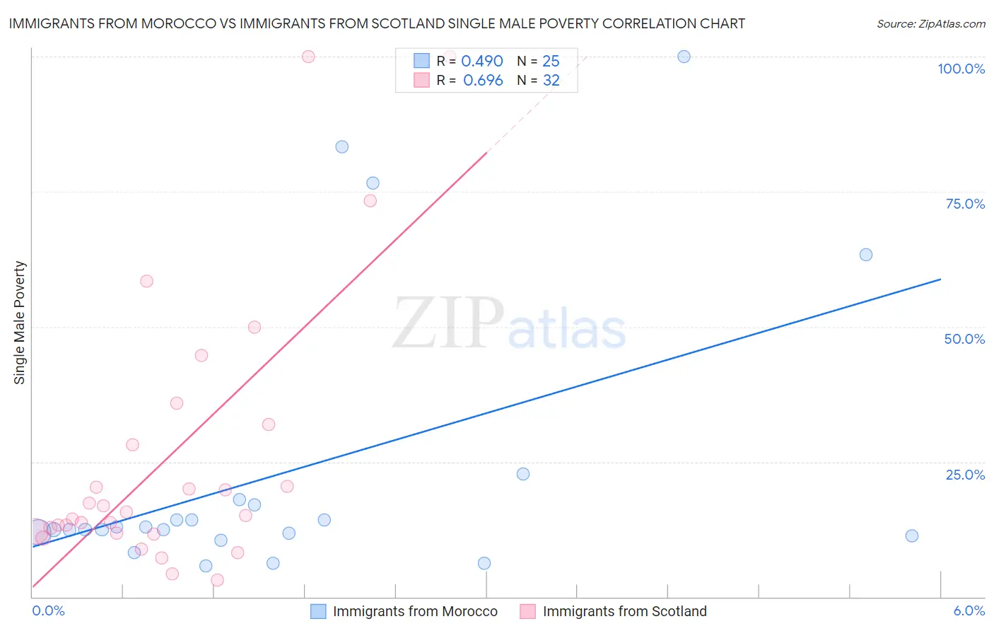 Immigrants from Morocco vs Immigrants from Scotland Single Male Poverty