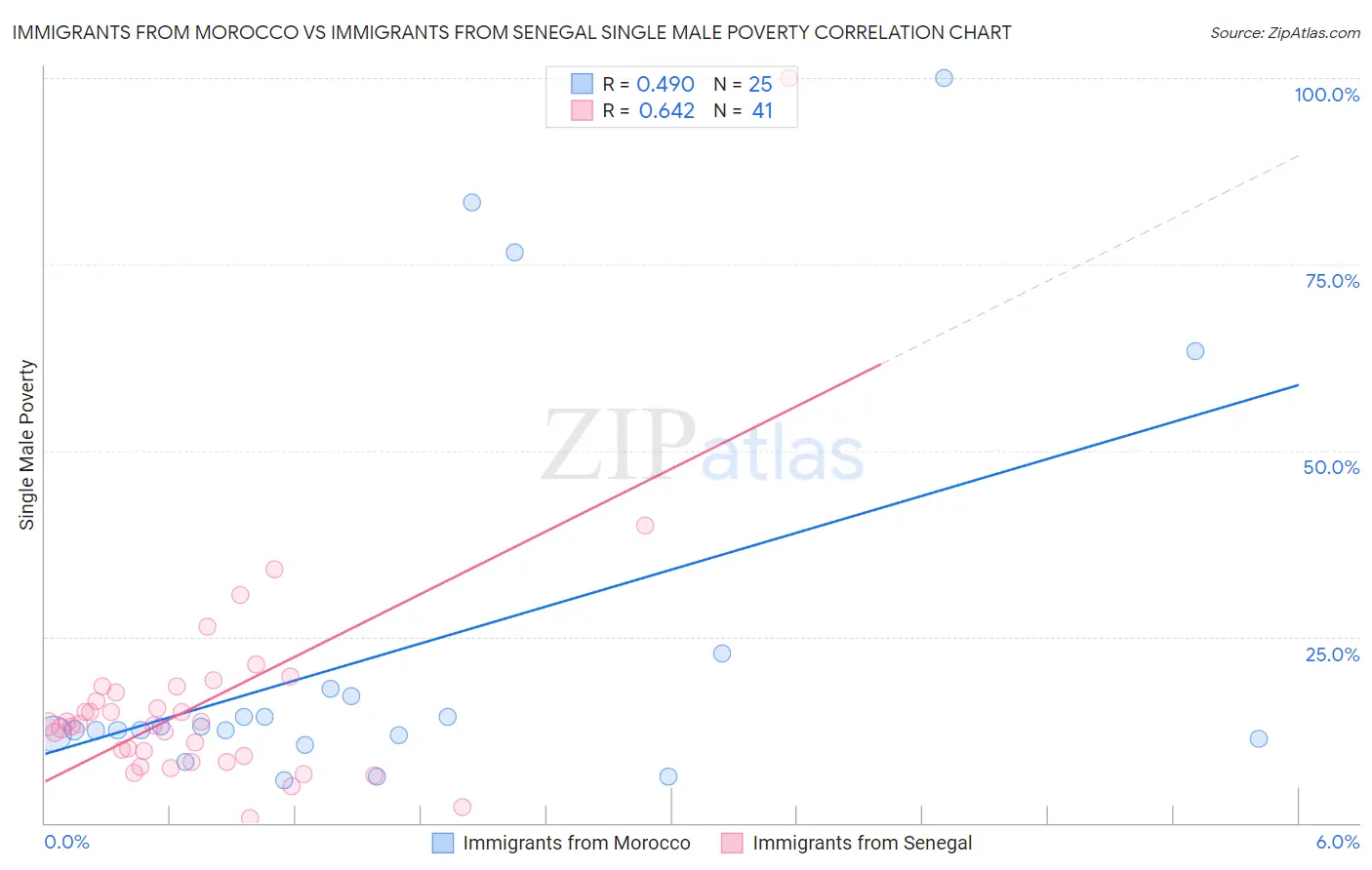 Immigrants from Morocco vs Immigrants from Senegal Single Male Poverty