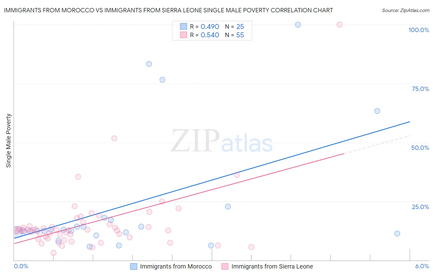 Immigrants from Morocco vs Immigrants from Sierra Leone Single Male Poverty