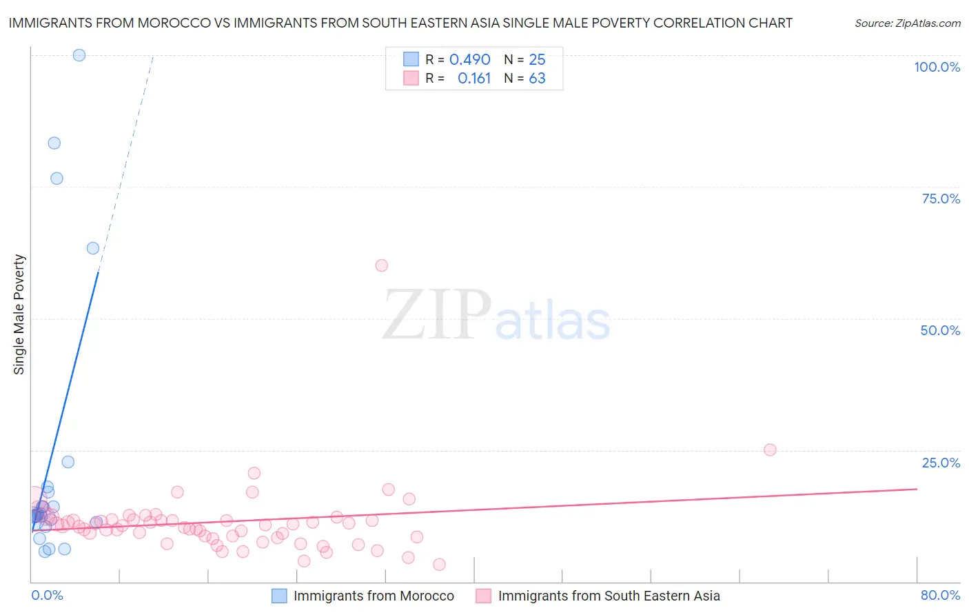 Immigrants from Morocco vs Immigrants from South Eastern Asia Single Male Poverty