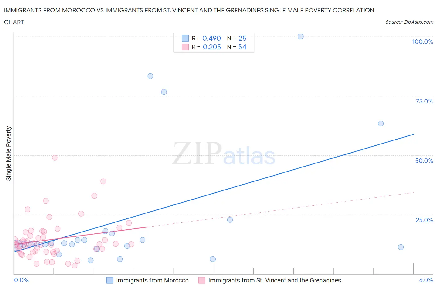 Immigrants from Morocco vs Immigrants from St. Vincent and the Grenadines Single Male Poverty