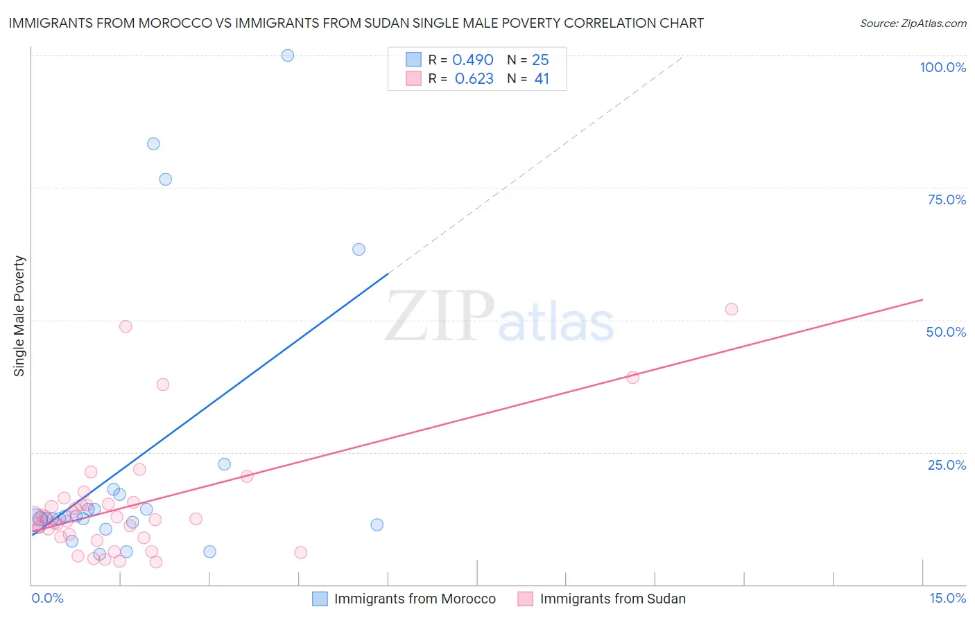 Immigrants from Morocco vs Immigrants from Sudan Single Male Poverty