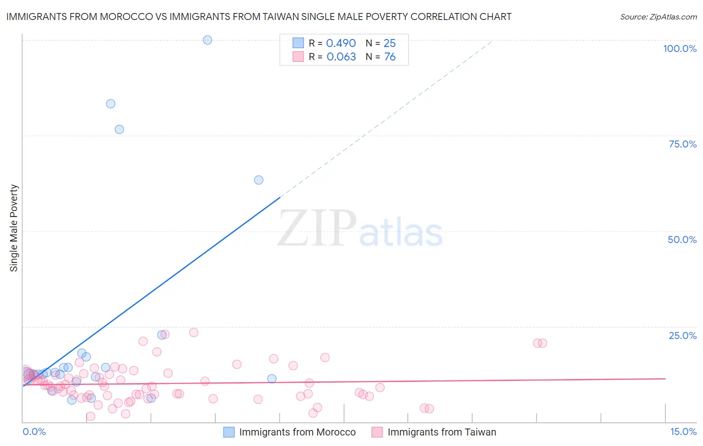 Immigrants from Morocco vs Immigrants from Taiwan Single Male Poverty