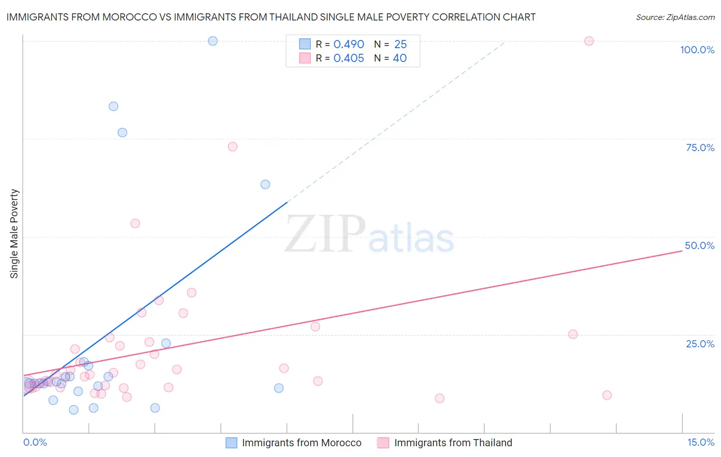 Immigrants from Morocco vs Immigrants from Thailand Single Male Poverty