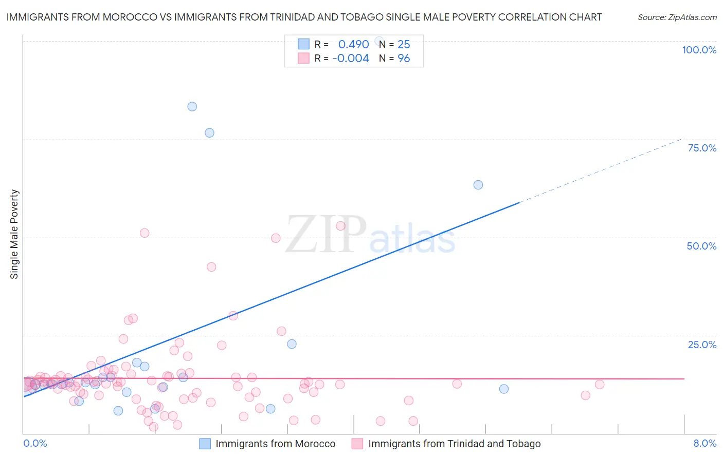 Immigrants from Morocco vs Immigrants from Trinidad and Tobago Single Male Poverty