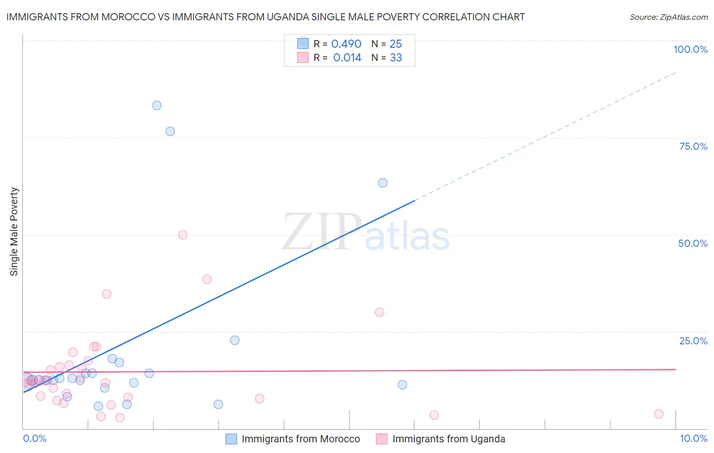 Immigrants from Morocco vs Immigrants from Uganda Single Male Poverty