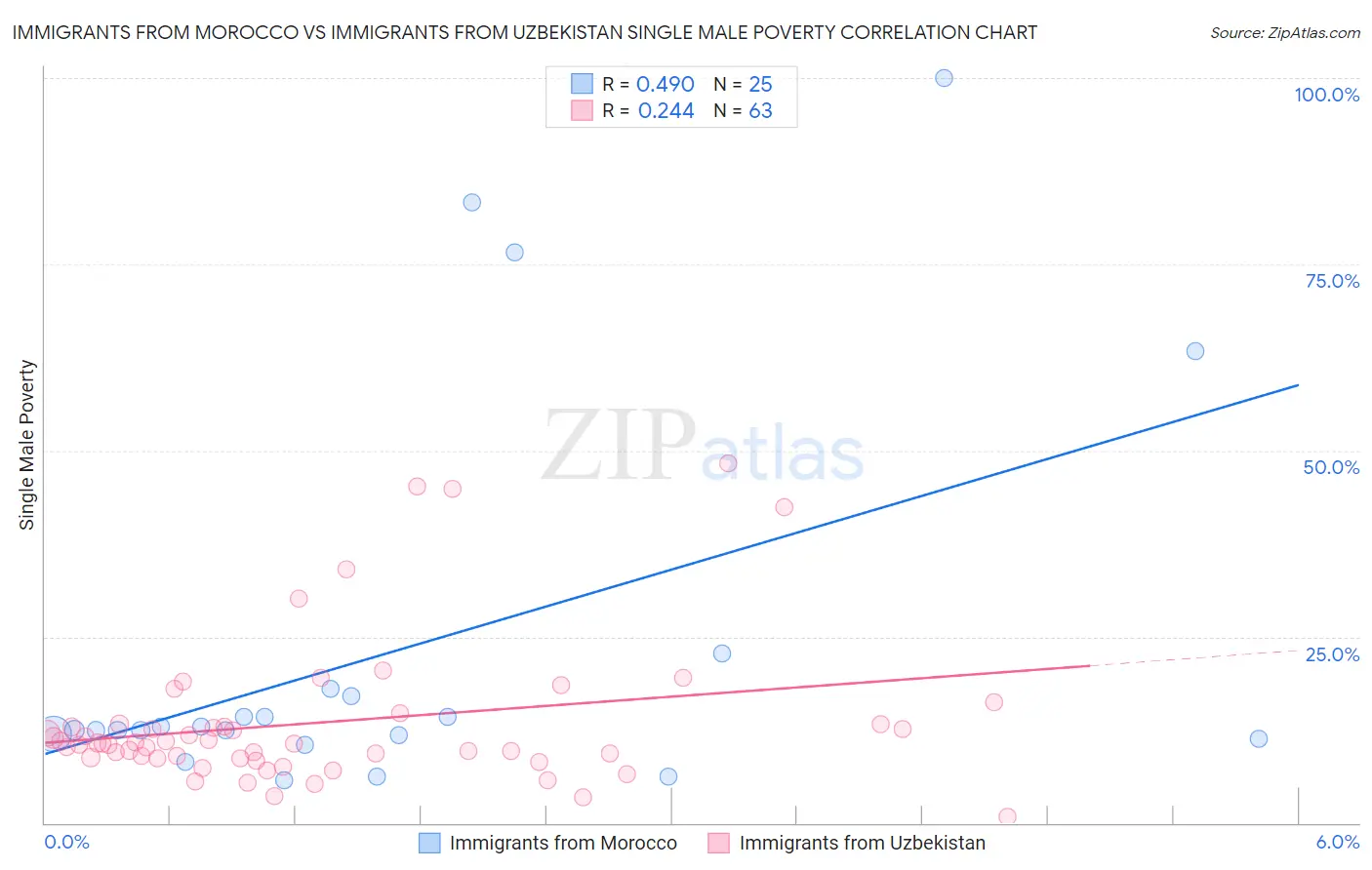 Immigrants from Morocco vs Immigrants from Uzbekistan Single Male Poverty