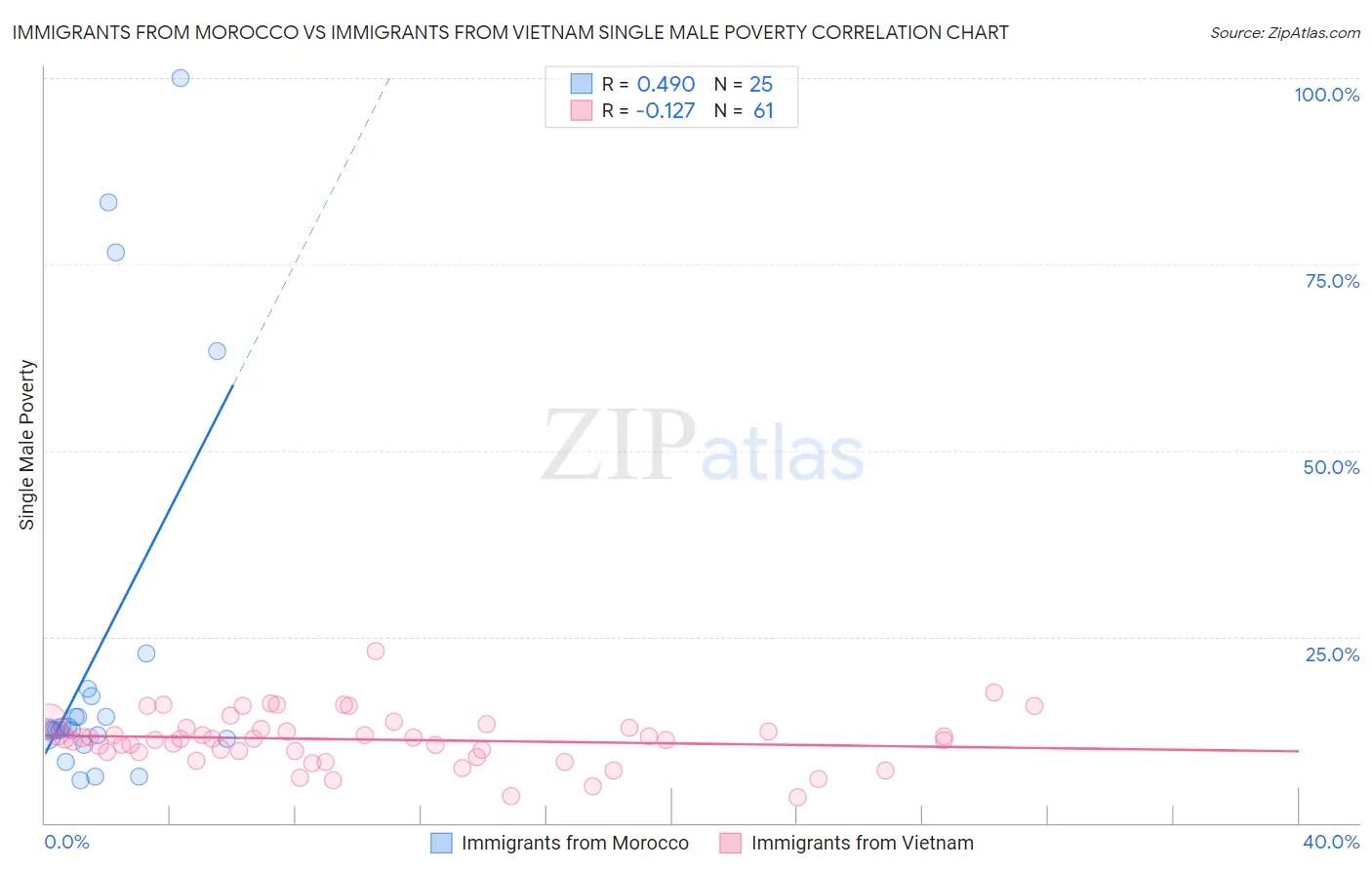 Immigrants from Morocco vs Immigrants from Vietnam Single Male Poverty