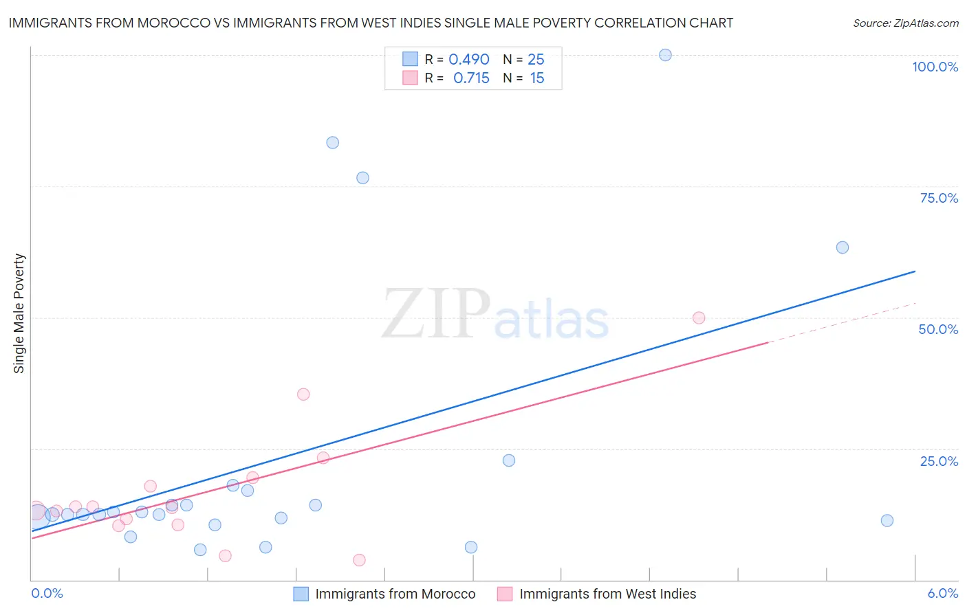 Immigrants from Morocco vs Immigrants from West Indies Single Male Poverty