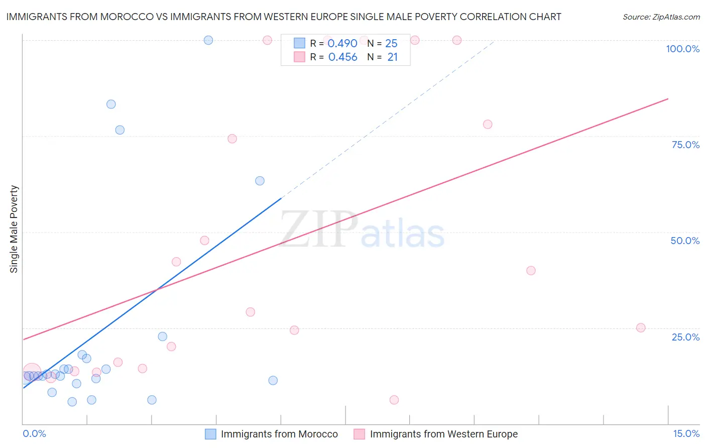 Immigrants from Morocco vs Immigrants from Western Europe Single Male Poverty