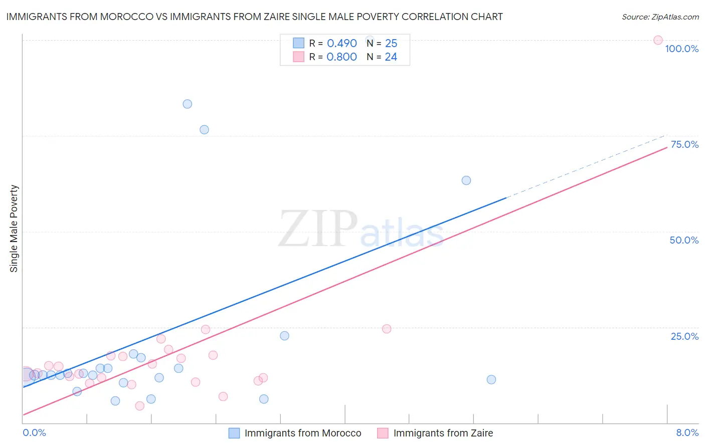 Immigrants from Morocco vs Immigrants from Zaire Single Male Poverty