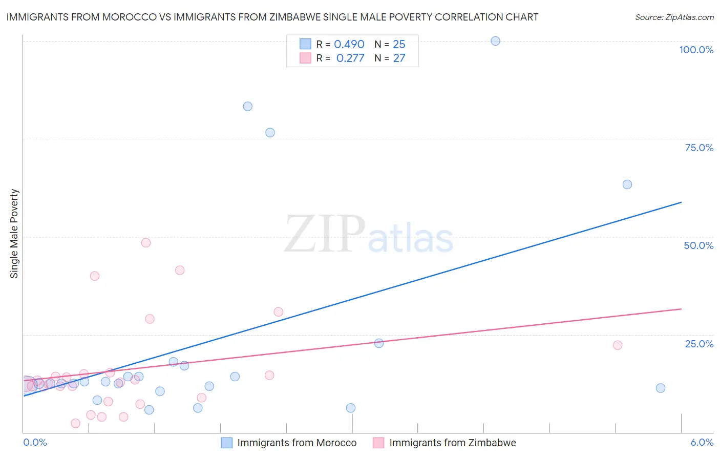 Immigrants from Morocco vs Immigrants from Zimbabwe Single Male Poverty