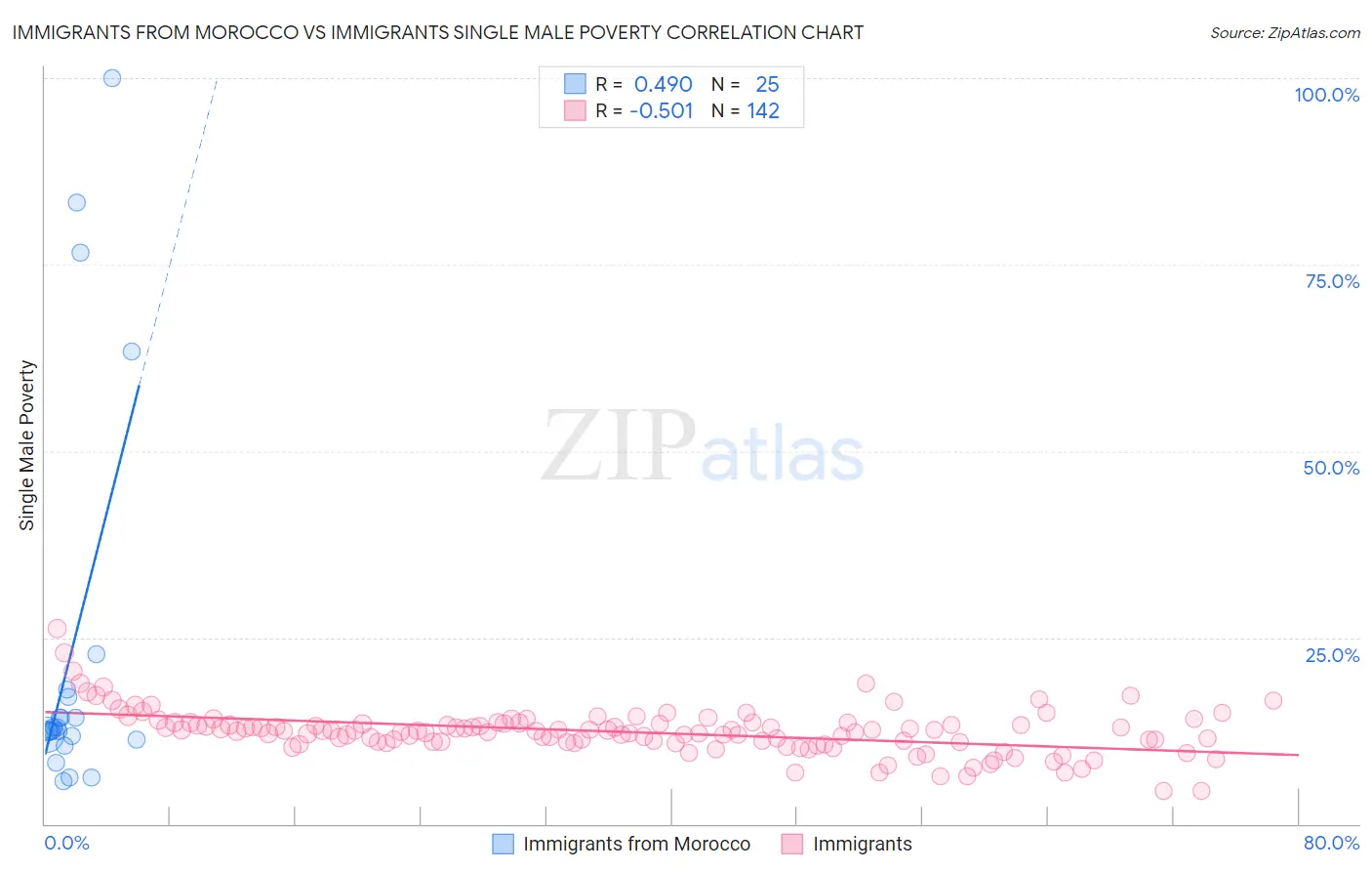 Immigrants from Morocco vs Immigrants Single Male Poverty