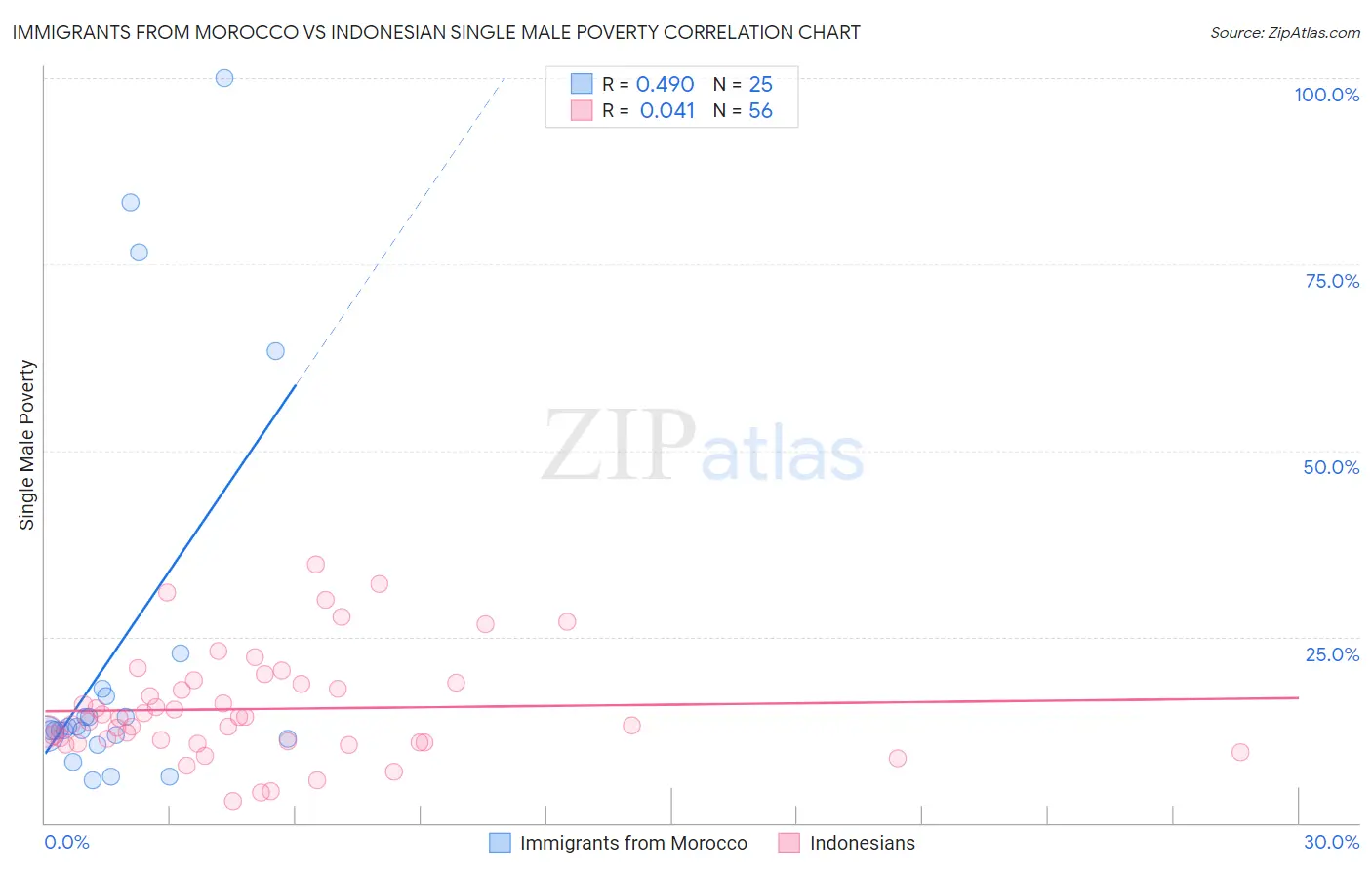 Immigrants from Morocco vs Indonesian Single Male Poverty