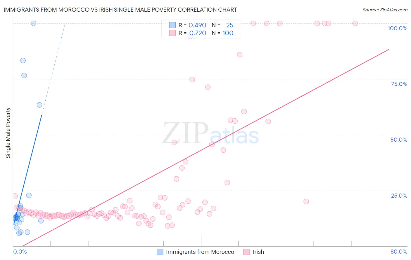 Immigrants from Morocco vs Irish Single Male Poverty