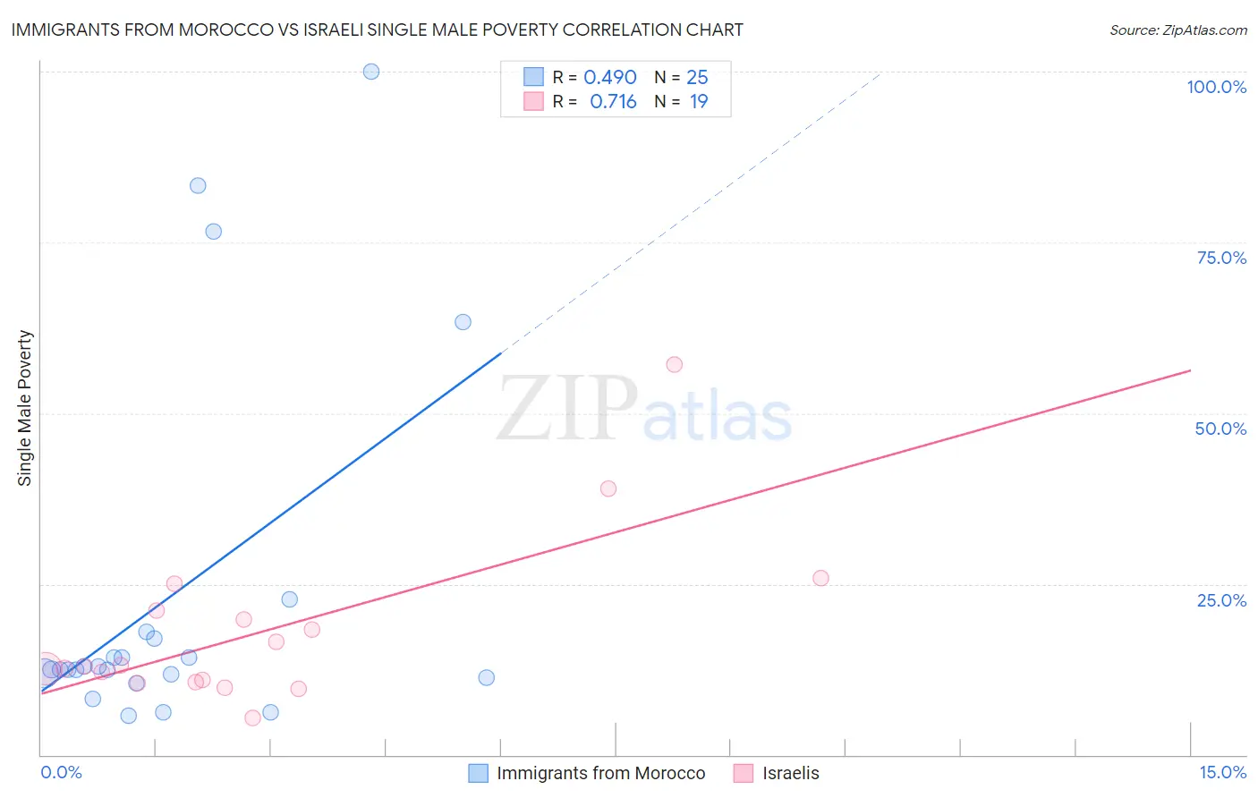 Immigrants from Morocco vs Israeli Single Male Poverty
