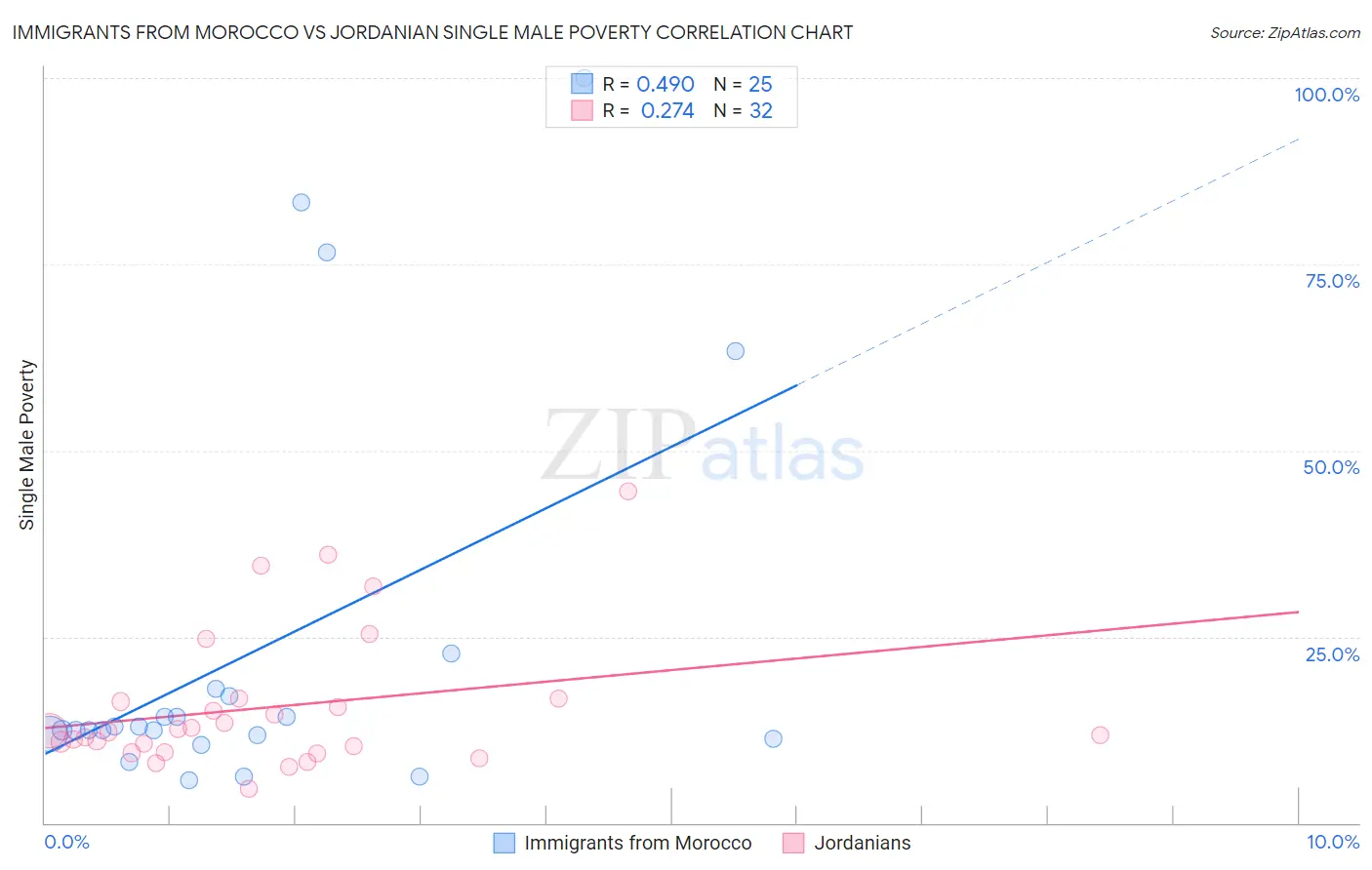 Immigrants from Morocco vs Jordanian Single Male Poverty