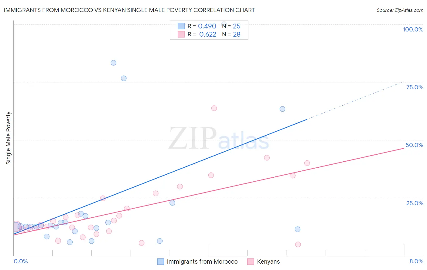 Immigrants from Morocco vs Kenyan Single Male Poverty