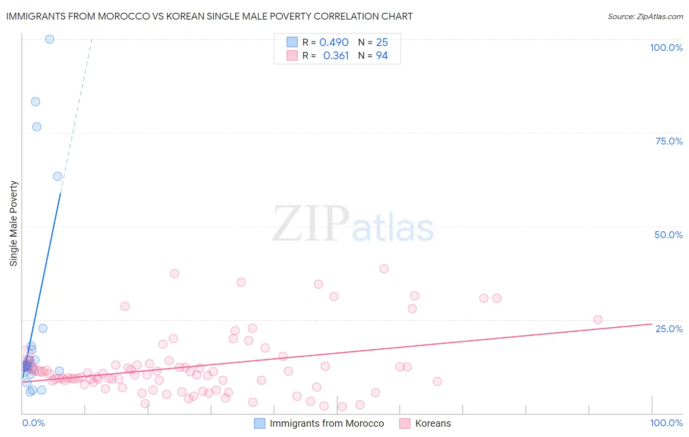 Immigrants from Morocco vs Korean Single Male Poverty