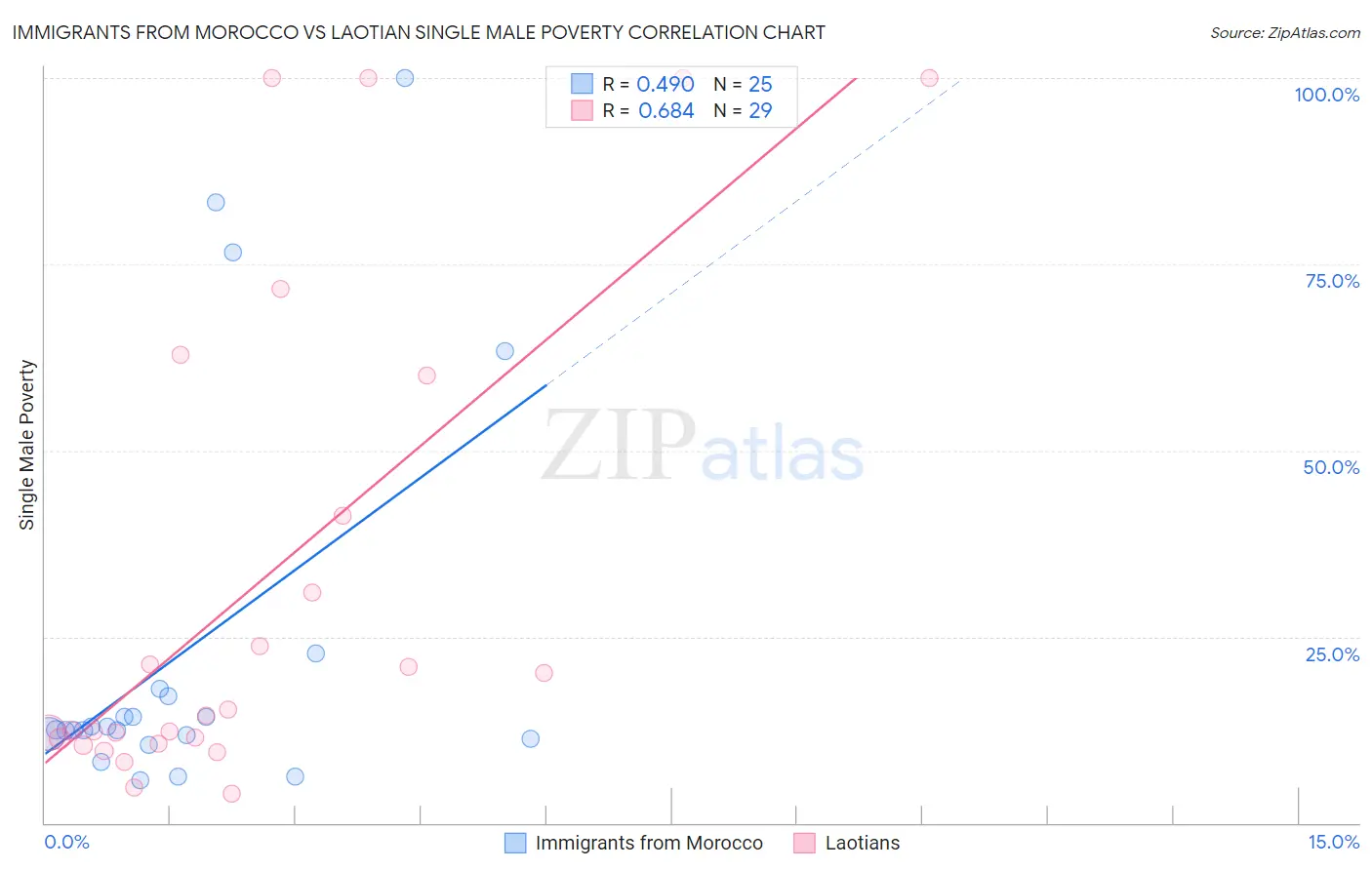 Immigrants from Morocco vs Laotian Single Male Poverty