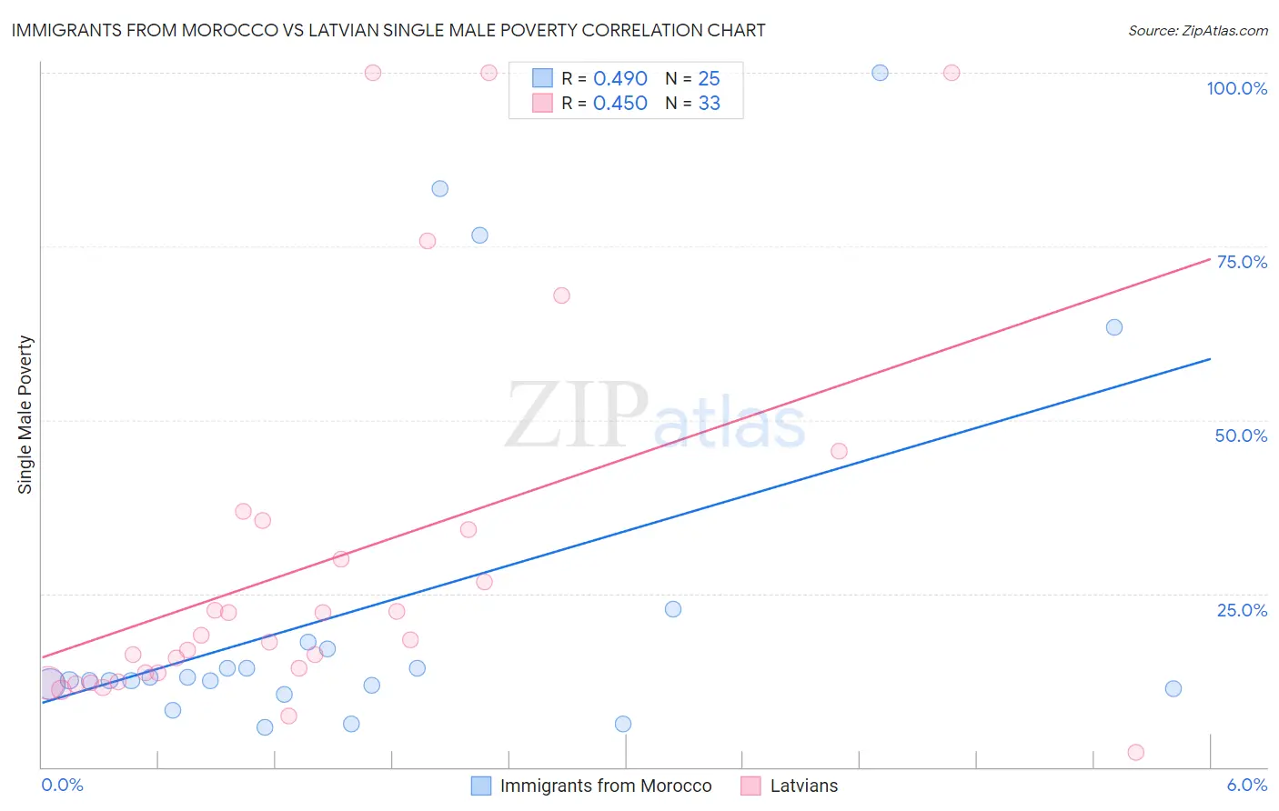 Immigrants from Morocco vs Latvian Single Male Poverty