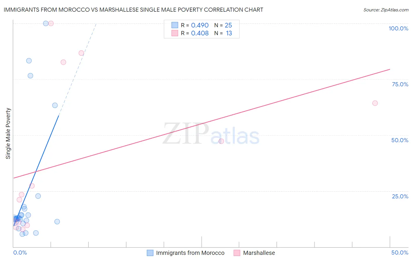 Immigrants from Morocco vs Marshallese Single Male Poverty