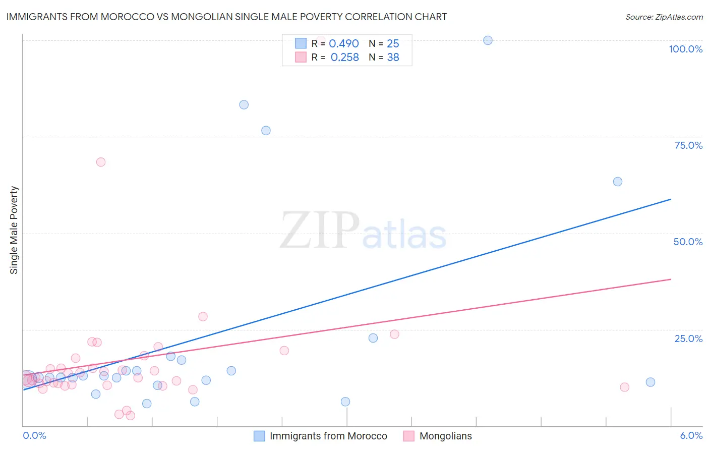 Immigrants from Morocco vs Mongolian Single Male Poverty