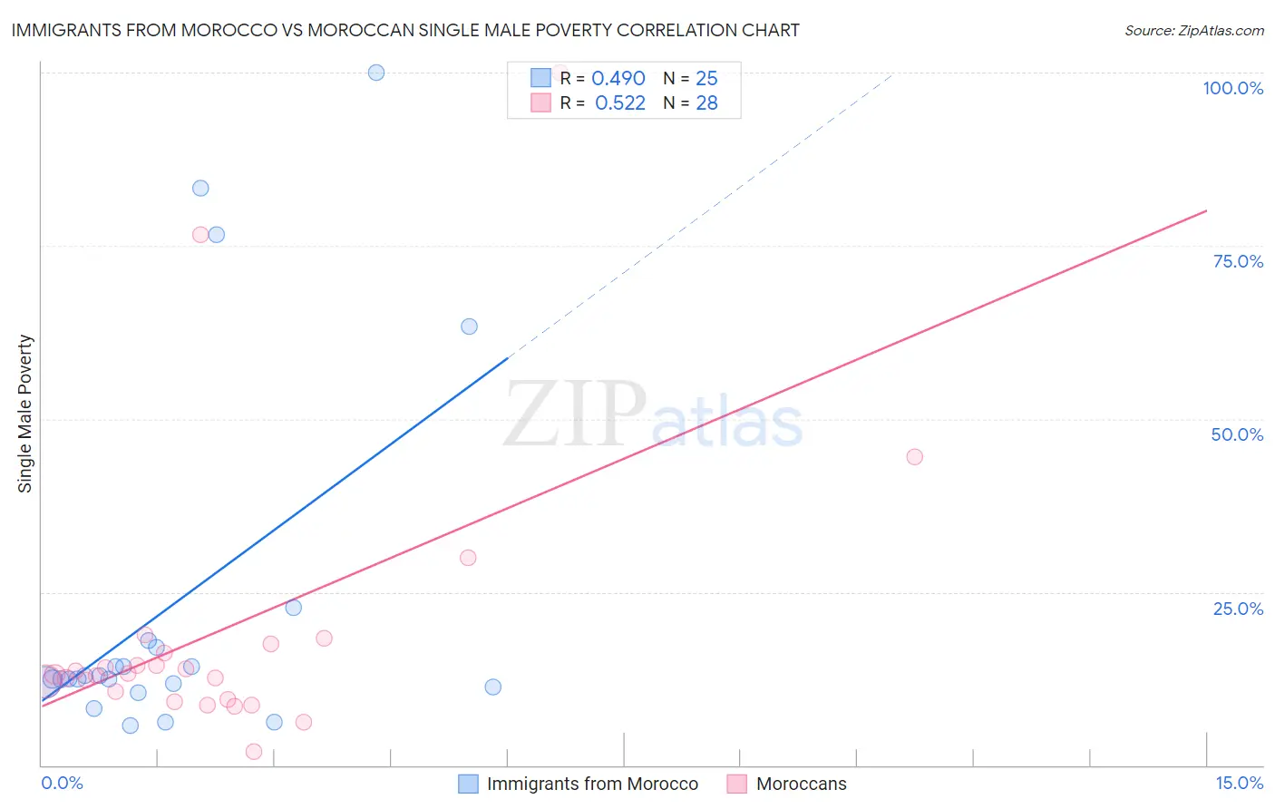 Immigrants from Morocco vs Moroccan Single Male Poverty