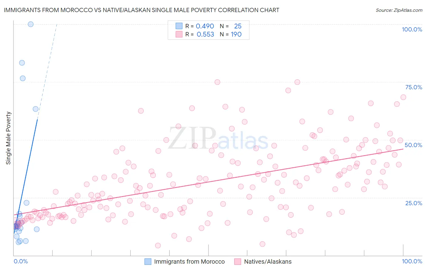 Immigrants from Morocco vs Native/Alaskan Single Male Poverty