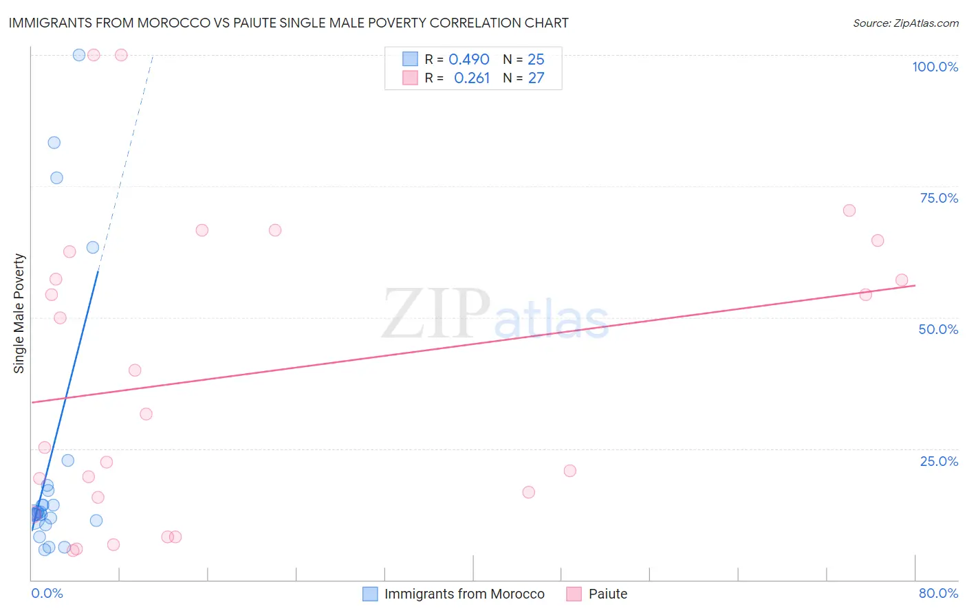 Immigrants from Morocco vs Paiute Single Male Poverty
