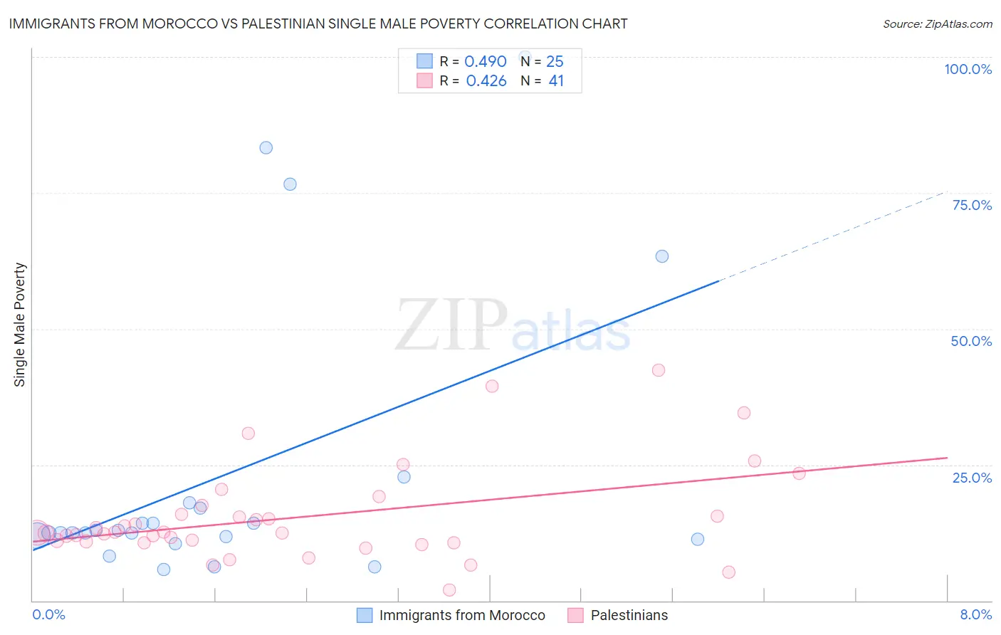 Immigrants from Morocco vs Palestinian Single Male Poverty
