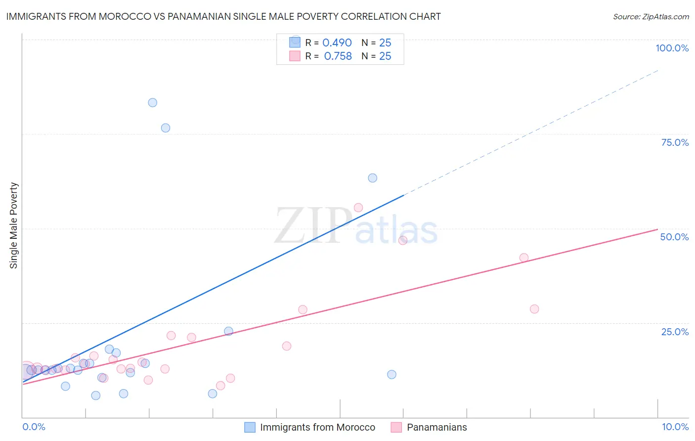 Immigrants from Morocco vs Panamanian Single Male Poverty