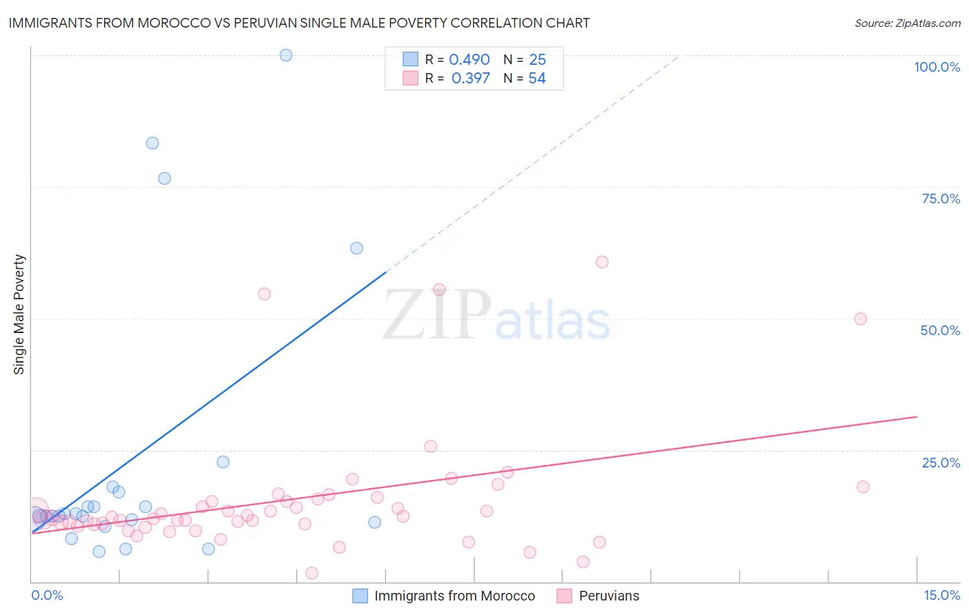 Immigrants from Morocco vs Peruvian Single Male Poverty