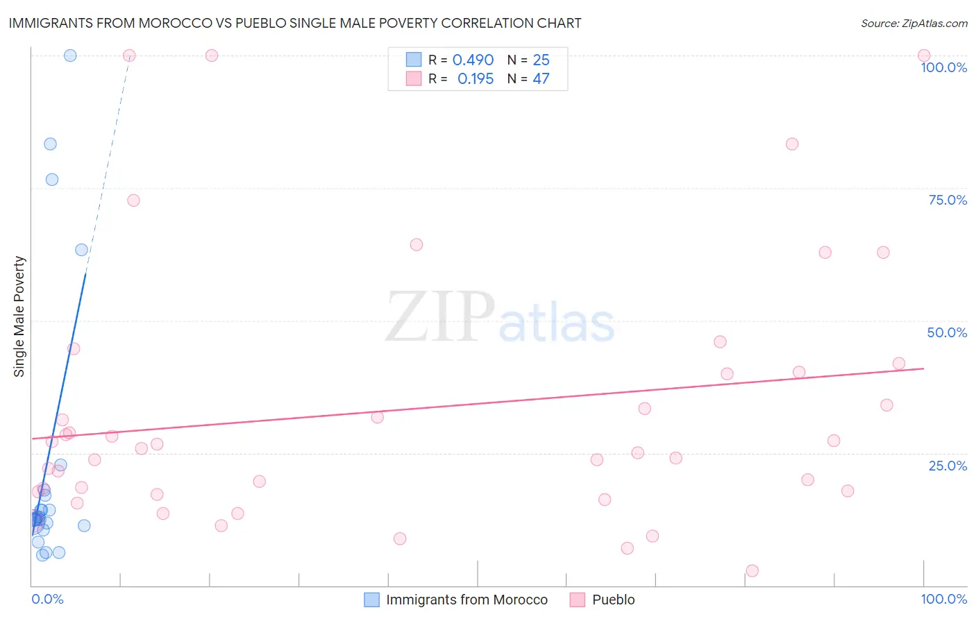 Immigrants from Morocco vs Pueblo Single Male Poverty