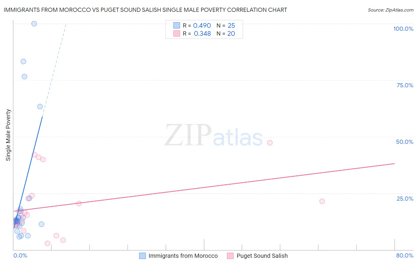 Immigrants from Morocco vs Puget Sound Salish Single Male Poverty