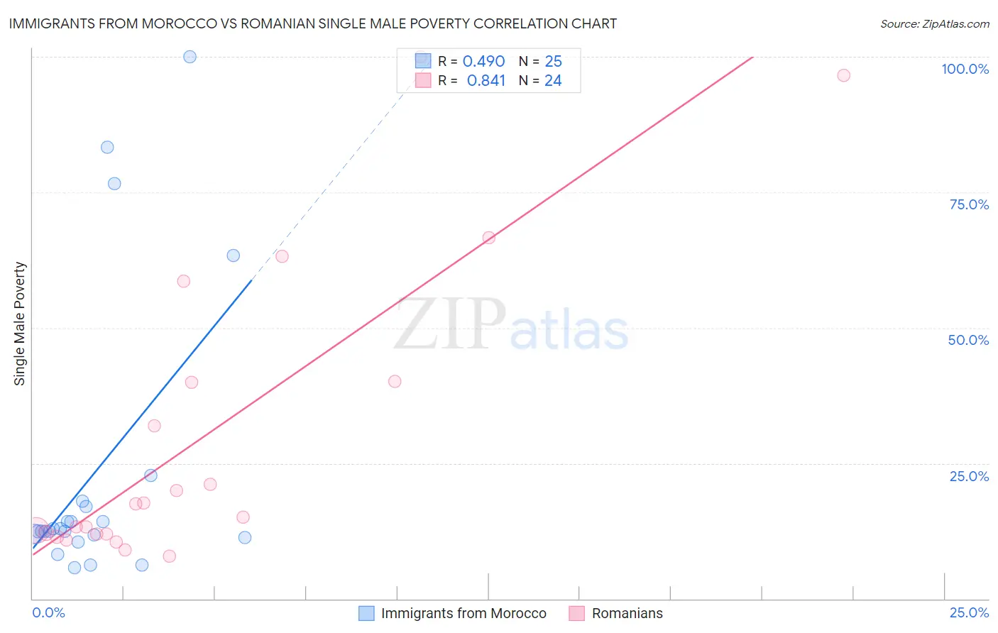 Immigrants from Morocco vs Romanian Single Male Poverty