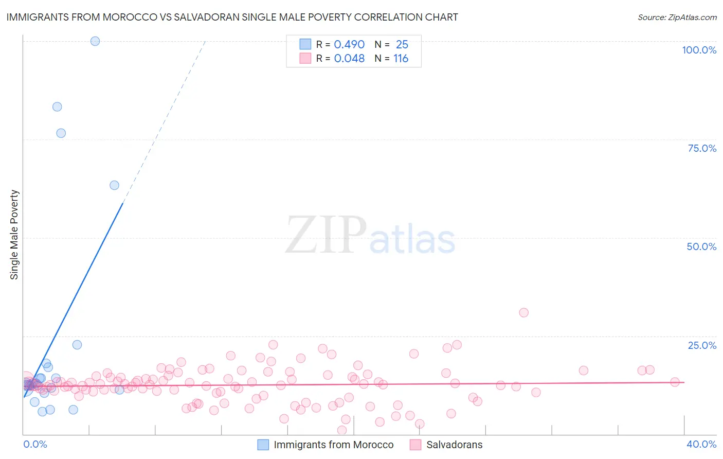 Immigrants from Morocco vs Salvadoran Single Male Poverty